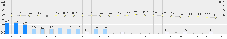 福島(>2021年09月04日)のアメダスグラフ