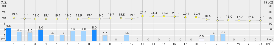 相馬(>2021年09月04日)のアメダスグラフ