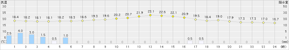 喜多方(>2021年09月04日)のアメダスグラフ