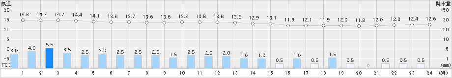 鷲倉(>2021年09月04日)のアメダスグラフ