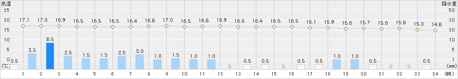 飯舘(>2021年09月04日)のアメダスグラフ