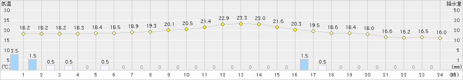 西会津(>2021年09月04日)のアメダスグラフ