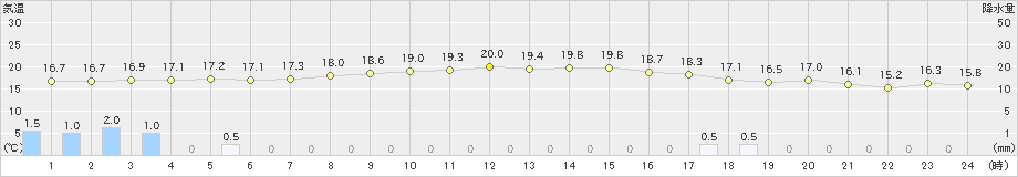 猪苗代(>2021年09月04日)のアメダスグラフ