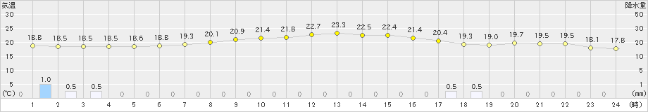 若松(>2021年09月04日)のアメダスグラフ