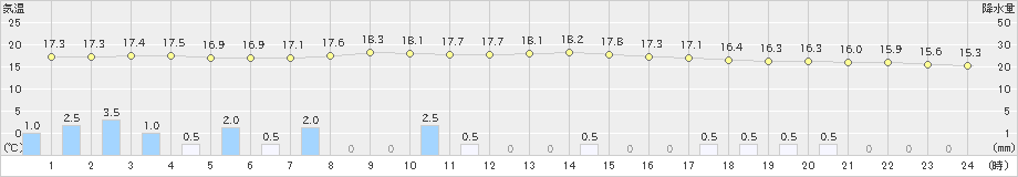 船引(>2021年09月04日)のアメダスグラフ