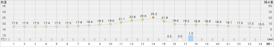 只見(>2021年09月04日)のアメダスグラフ