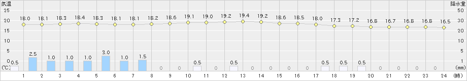 郡山(>2021年09月04日)のアメダスグラフ