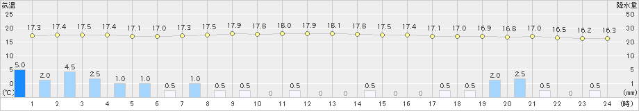 川内(>2021年09月04日)のアメダスグラフ