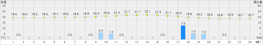 桐生(>2021年09月04日)のアメダスグラフ
