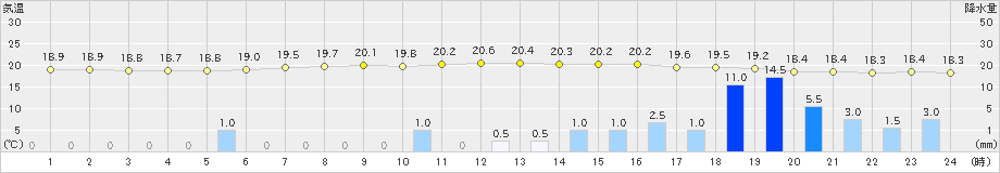 青梅(>2021年09月04日)のアメダスグラフ