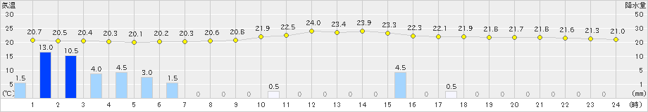 八幡(>2021年09月04日)のアメダスグラフ