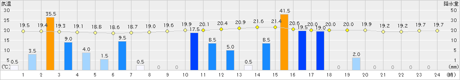 宮地(>2021年09月04日)のアメダスグラフ