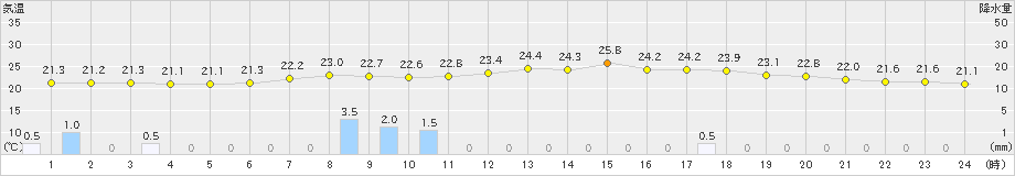 志賀(>2021年09月04日)のアメダスグラフ