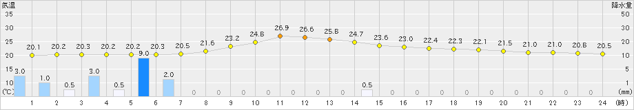 今庄(>2021年09月04日)のアメダスグラフ