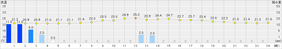 今津(>2021年09月04日)のアメダスグラフ