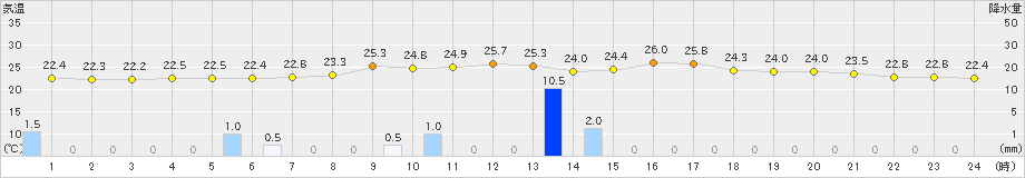 豊中(>2021年09月04日)のアメダスグラフ