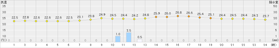 堺(>2021年09月04日)のアメダスグラフ