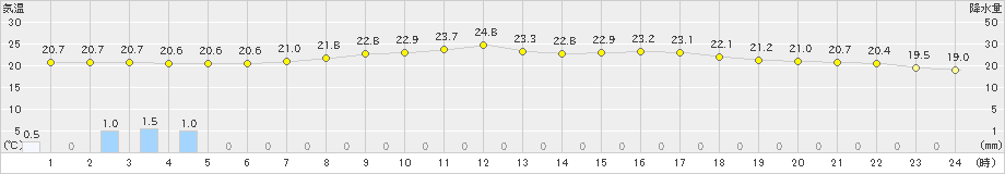 生野(>2021年09月04日)のアメダスグラフ