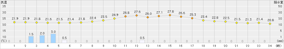 上郡(>2021年09月04日)のアメダスグラフ