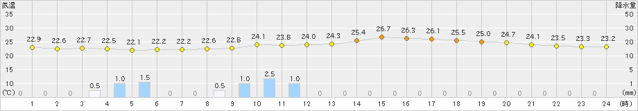 明石(>2021年09月04日)のアメダスグラフ