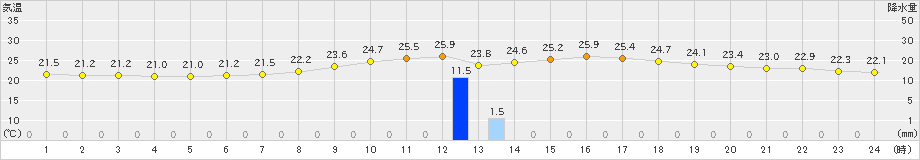 奈良(>2021年09月04日)のアメダスグラフ