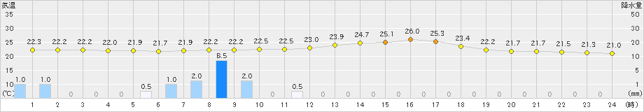 青谷(>2021年09月04日)のアメダスグラフ