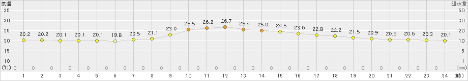 京上(>2021年09月04日)のアメダスグラフ