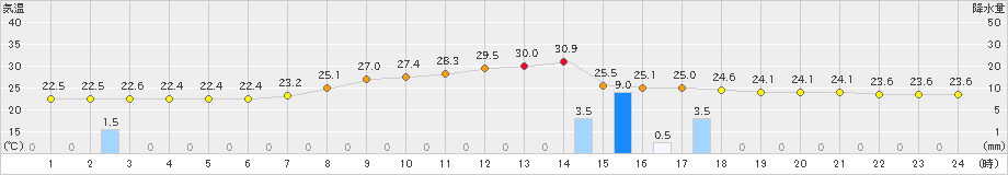 日和佐(>2021年09月04日)のアメダスグラフ