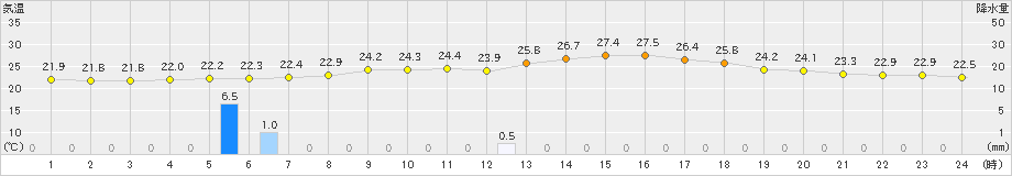 財田(>2021年09月04日)のアメダスグラフ