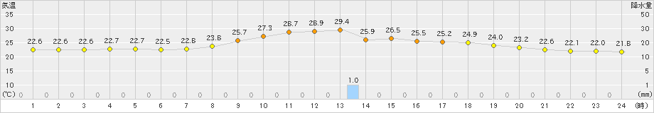 大栃(>2021年09月04日)のアメダスグラフ