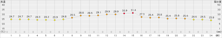 後免(>2021年09月04日)のアメダスグラフ