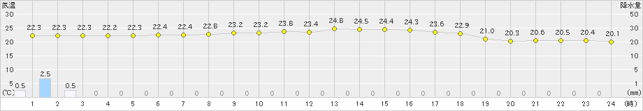 須佐(>2021年09月04日)のアメダスグラフ