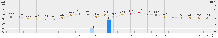 喜入(>2021年09月04日)のアメダスグラフ