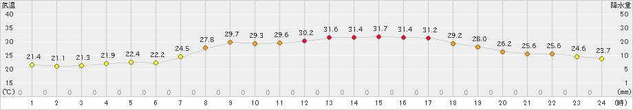 内之浦(>2021年09月04日)のアメダスグラフ