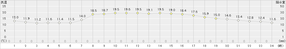 浜頓別(>2021年09月05日)のアメダスグラフ