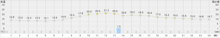 本別(>2021年09月05日)のアメダスグラフ
