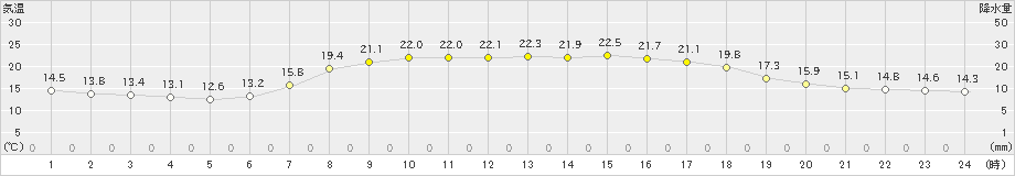 八雲(>2021年09月05日)のアメダスグラフ