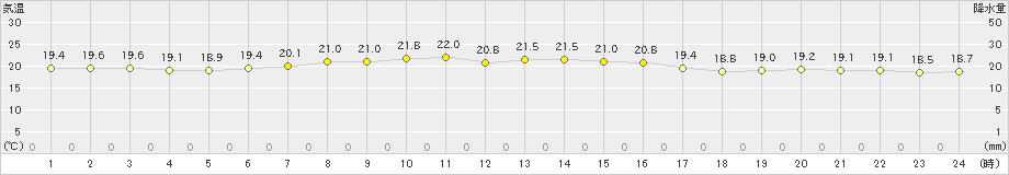 小田野沢(>2021年09月05日)のアメダスグラフ