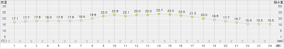 脇神(>2021年09月05日)のアメダスグラフ