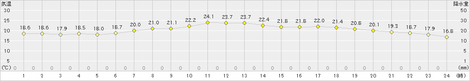 五城目(>2021年09月05日)のアメダスグラフ