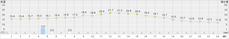 軽米(>2021年09月05日)のアメダスグラフ