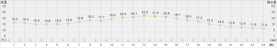 二戸(>2021年09月05日)のアメダスグラフ