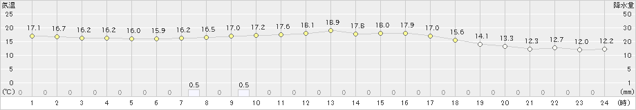 山形(>2021年09月05日)のアメダスグラフ