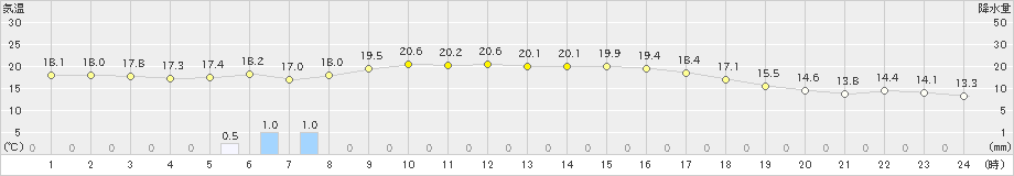 久慈(>2021年09月05日)のアメダスグラフ