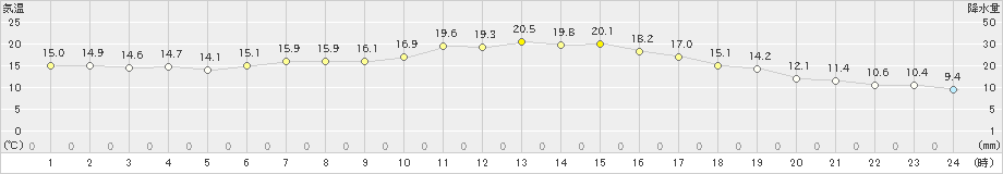 奥中山(>2021年09月05日)のアメダスグラフ