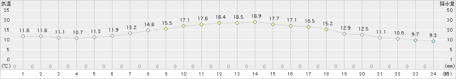 葛巻(>2021年09月05日)のアメダスグラフ