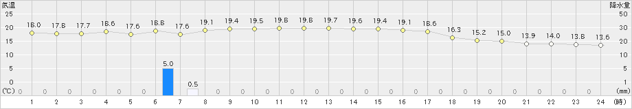 普代(>2021年09月05日)のアメダスグラフ