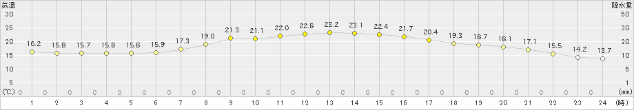 好摩(>2021年09月05日)のアメダスグラフ