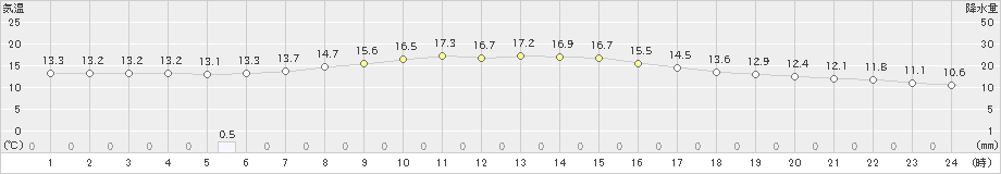 区界(>2021年09月05日)のアメダスグラフ