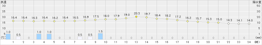 川井(>2021年09月05日)のアメダスグラフ